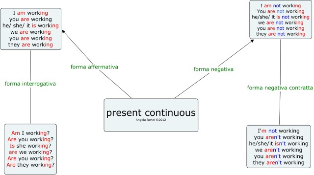 present continuous
